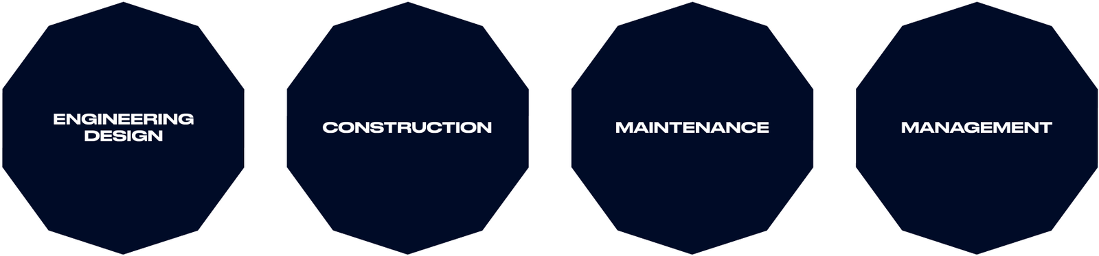 Fincantieri | Group - Business - Products - Bridges, Viaducts, Airports, Ports - Engineering workflow diagram: Visual representation of engineering workflow with four interconnected octagonal stages—Engineering Design, Construction, Maintenance, and Management; dark blue palette with white text, layout emphasizes process flow and organization.