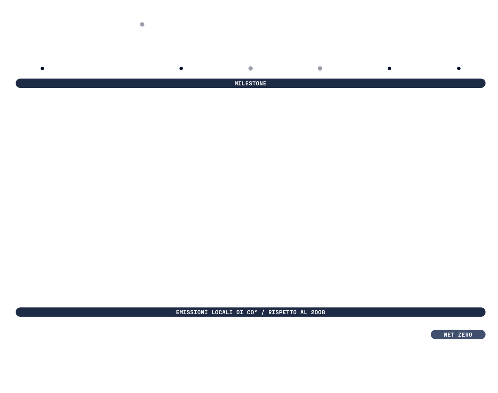 Fincantieri | Gruppo - Sostenibilità - Eccellenza industriale - Prodotti: Timeline dettagliata di tappe nella riduzione delle emissioni dal 2005 al net zero, con anni chiave ‘2005’, ‘2010’, ‘2015’, ‘2020’, ‘Net Zero’ e risultati visibili su diminuzione CO2 e avanzamento sostenibilità; grafica pulita e strutturata, focus su progresso ambientale.