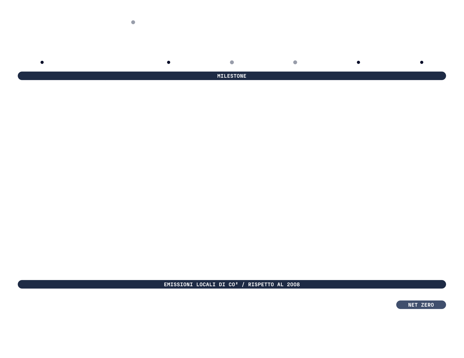Fincantieri | Gruppo - Sostenibilità - Eccellenza industriale - Prodotti: Timeline dettagliata di tappe nella riduzione delle emissioni dal 2005 al net zero, con anni chiave ‘2005’, ‘2010’, ‘2015’, ‘2020’, ‘Net Zero’ e risultati visibili su diminuzione CO2 e avanzamento sostenibilità; grafica pulita e strutturata, focus su progresso ambientale.