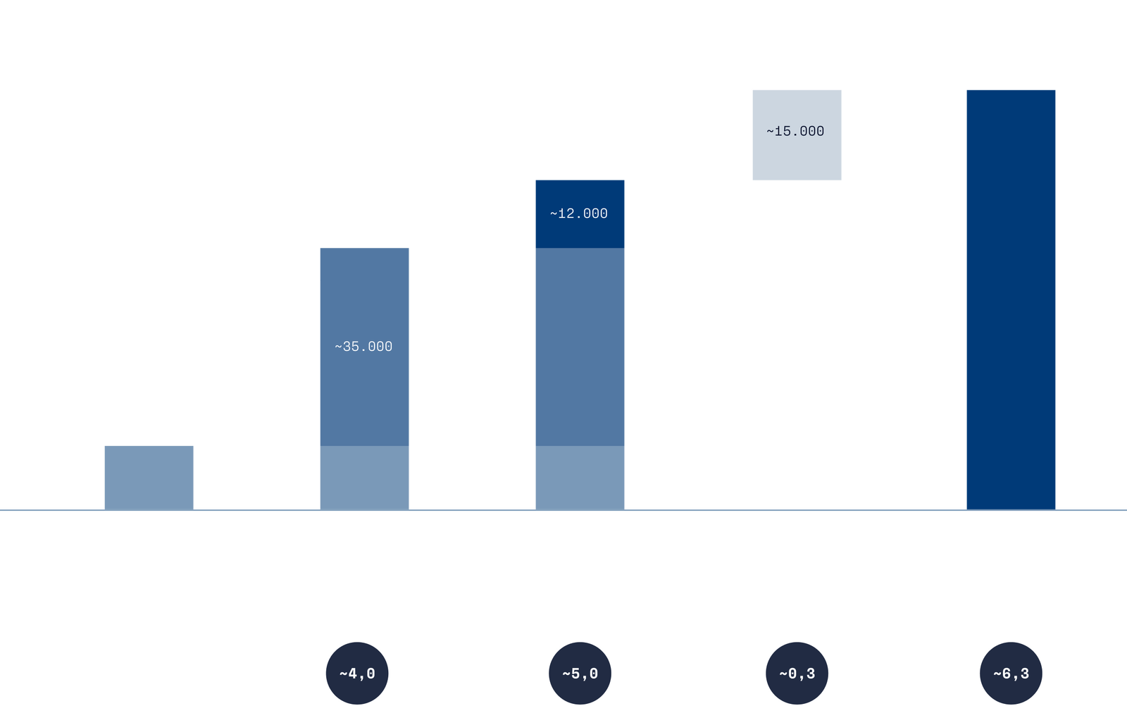 Graphic illustrating Fincantieri’s economic impact on the Italian supply chain in 2025, highlighting value creation, employment support, and contribution to local development.