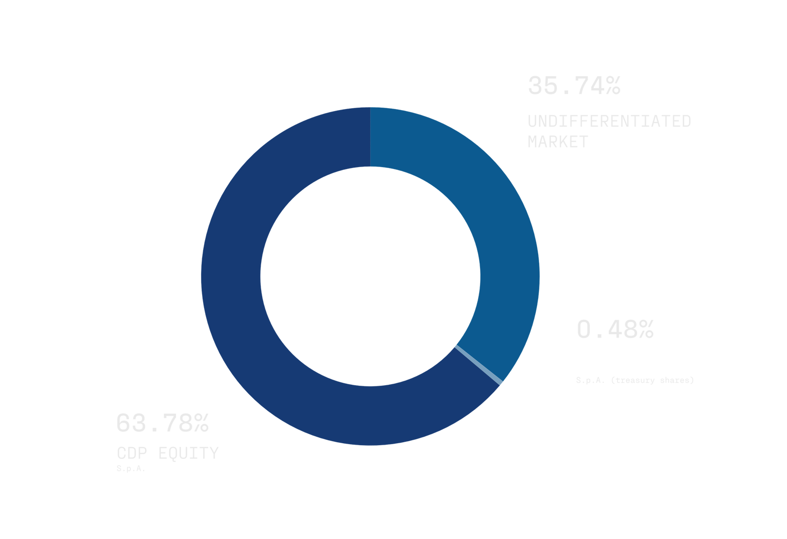 Fincantieri | Investor Relations - Shareholding Composition: Blue donut chart with segments showing share distribution: 70.96% CDP Equity S.p.A., 28.88% undifferentiated market, 0.15% Fincantieri S.p.A. (treasury shares), differentiated by various shades of blue.