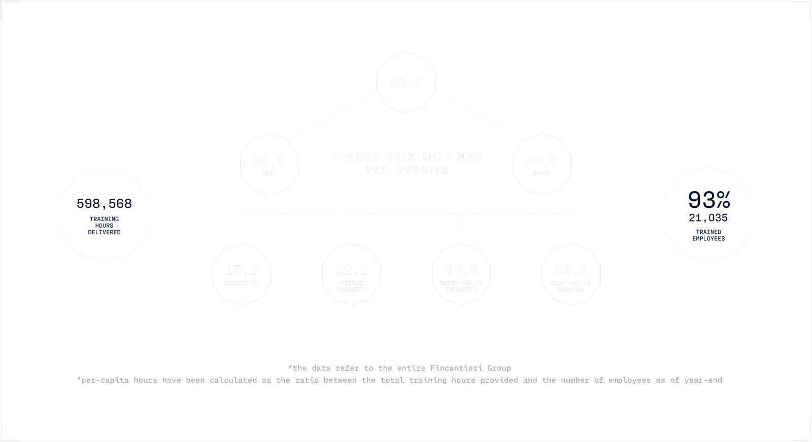 Fincantieri | Group - Sustainability - People and Community - Our People: Black and white infographic with hierarchical data structure; central node ‘37.2’ connected to nodes with numerical values ‘37.3’, ‘36.4’, other data such as ‘598,568’ and ‘90% 19,077’ highlighted, clear and structured layout.
