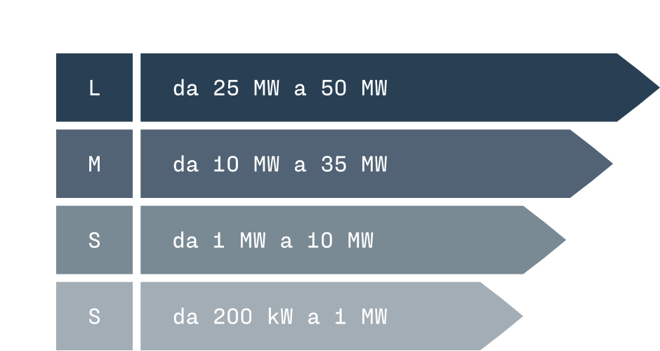 Fincantieri | Group - Business - Products - Equipment, Systems and Infrastructures - Steam turbines: Chart categorizing power plant sizes by megawatt capacity; four categories—L (25 MW to 50 MW), M (10 MW to 35 MW), S (1 MW to 10 MW), and smaller S (200 kW to 1 MW).