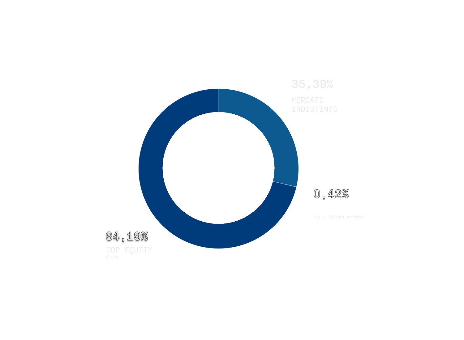 Fincantieri | Fincantieri in Borsa: Grafico circolare a tre sezioni con percentuali 70,96% (CDP Equity S.p.A.), 28,88% (Mercato Indiistinto), 0,15% (Fincantieri S.p.A. azioni proprie), differenti tonalità di blu, dati numerici in evidenza.