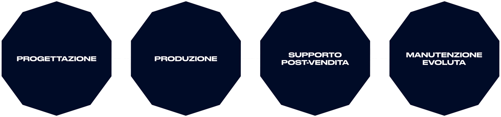 Fincantieri | Prodotti - Sistemi, componenti e infrastrutture - Schema workflow: Rappresentazione di flusso con quattro forme ottagonali collegate, testo italiano ‘Progettazione’, ‘Produzione’, ‘Supporto Postvendita’, ‘Manutenzione Evoluta’ su sfondo blu scuro e testo bianco.