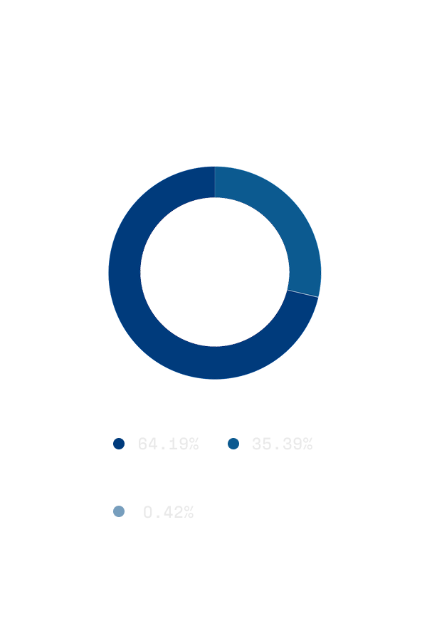 Fincantieri | Fincantieri on the Stock Market: Circular chart with three sections showing percentages 70.96% (CDP Equity S.p.A.), 28.88% (Mercato Indiistinto), 0.15% (Fincantieri S.p.A. treasury shares), different shades of blue, numerical data highlighted.