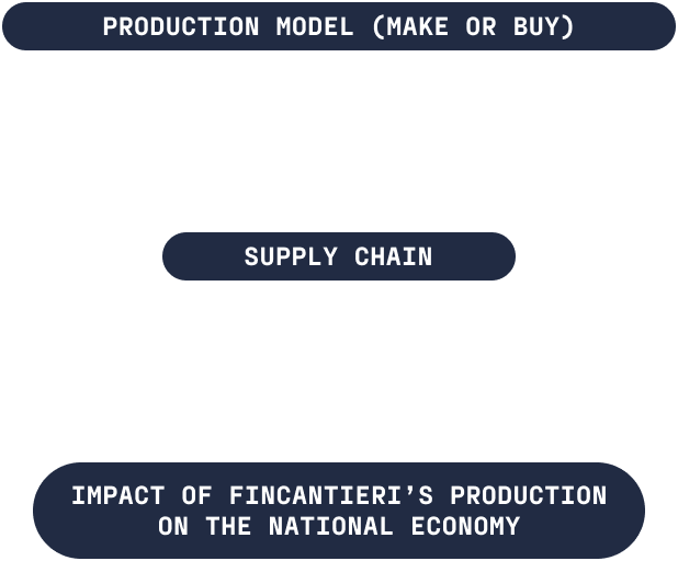 Fincantieri | Group - Sustainability - Industrial Excellence - Supply Chain: Infographic on the supply chain process with English text and labeled arrows, terms such as "Production Model (Make or Buy)" and "Impact of production financing on the national economy", clean and structured graphics, emphasis on operational flow and economic impact.