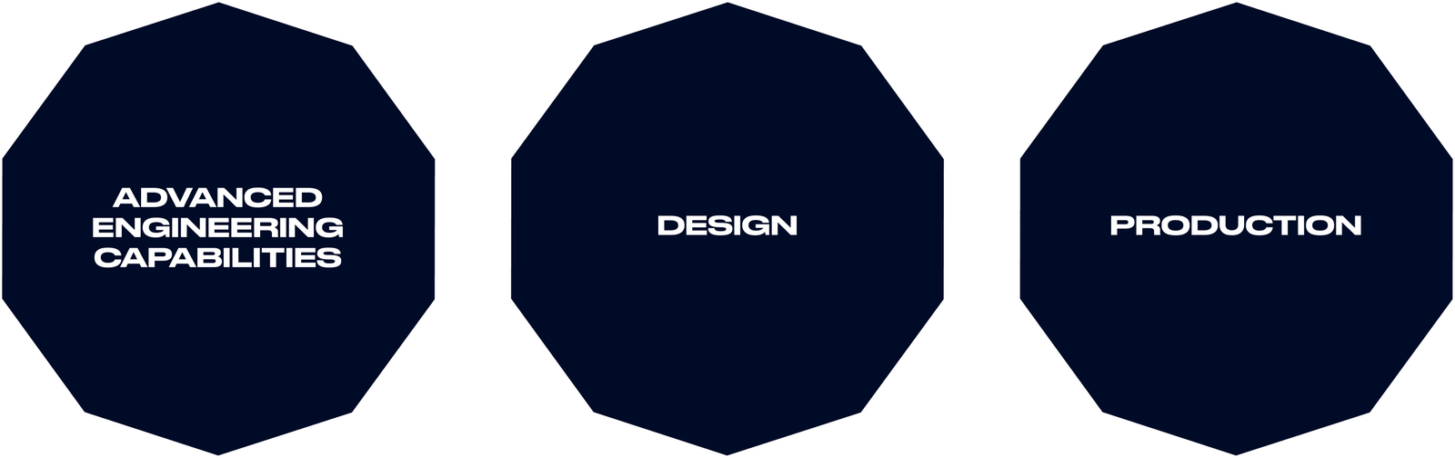 Fincantieri | Product - Ship Interiors - Engineering Workflow: Diagram with three connected octagonal shapes, labels ‘Advanced Engineering Capabilities’, ‘Design’, ‘Production’, dark blue background and white text. Layout highlights optimized processes and professional execution.