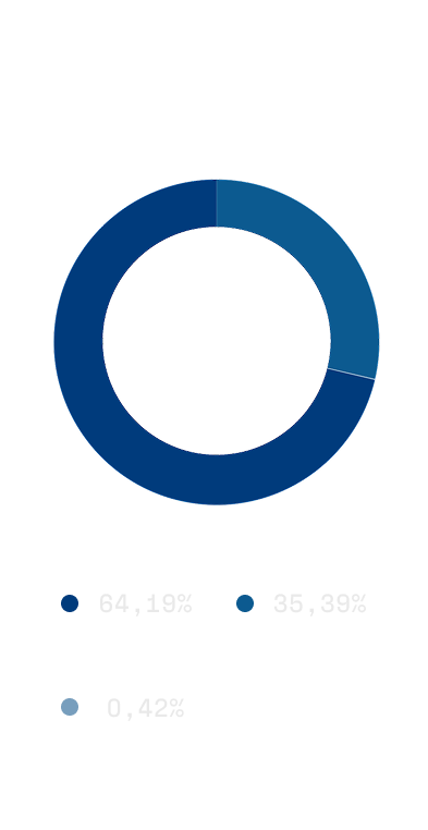 Area Finanziaria - Fincantieri in Borsa: Grafico circolare a tre sezioni con percentuali 70,96% (CDP Equity S.p.A.), 28,88% (Mercato Indiistinto), 0,15% (Fincantieri S.p.A. azioni proprie), differenti tonalità di blu, dati numerici in evidenza.