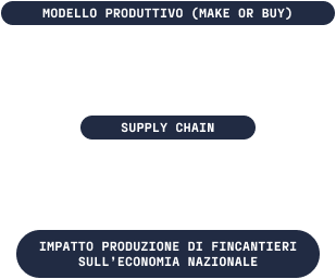 Fincantieri | Group - Sustainability - Industrial Excellence - Supply Chain: Infographic on the supply chain process with English text and labeled arrows, terms such as "Production Model (Make or Buy)" and "Impact of production financing on the national economy", clean and structured graphics, emphasis on operational flow and economic impact.