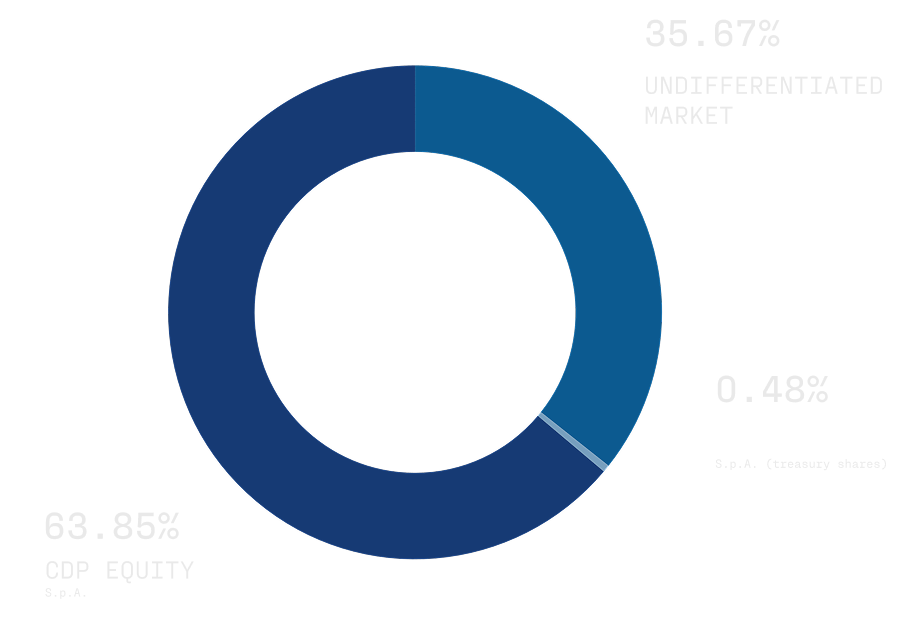 Fincantieri | Investor Relations - Shareholding Composition: Blue donut chart with segments showing share distribution: 70.96% CDP Equity S.p.A., 28.88% undifferentiated market, 0.15% Fincantieri S.p.A. (treasury shares), differentiated by various shades of blue.