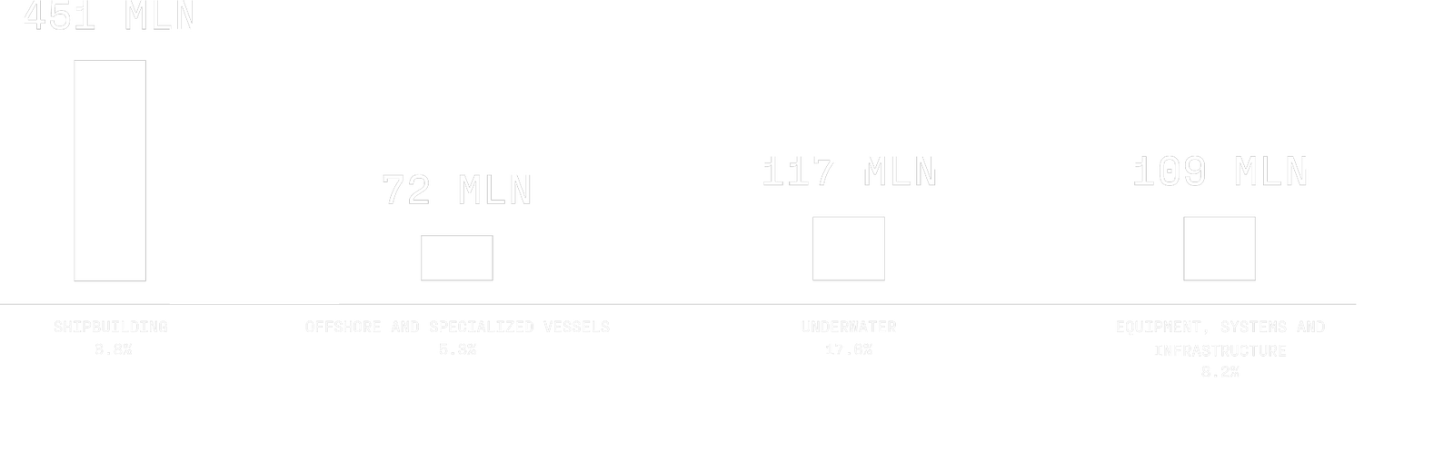 Fincantieri | Investor Relations - Data, Documents and Financial Highlights: Monochromatic horizontal bar chart with four distinct data points, bars labeled 218 M (largest), 32 M, 47 M, 46 M, white text on a black background for maximum clarity.