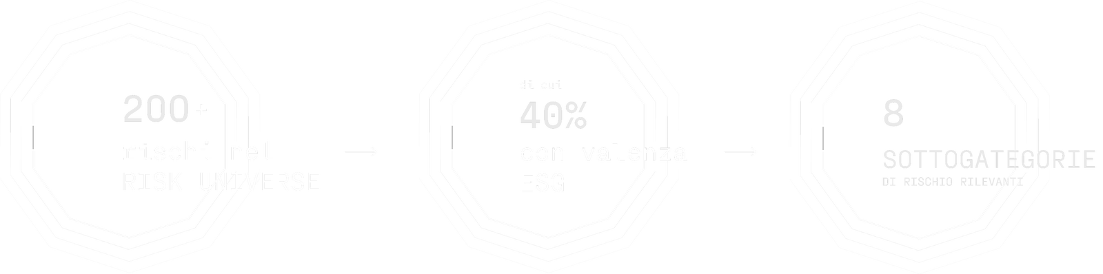 Fincantieri | Gruppo - Governance ed Etica - Etica del Gruppo - Modello231: Infografica monocromatica con tre forme ottagonali che evidenziano ‘200+ rischi del RISK UNIVERSE’, ‘40% con valenza ESG’, ‘8 SOTTOCATEGORIE di rischio ESG’, stile minimalista centrato su dati numerici e layout strutturato.