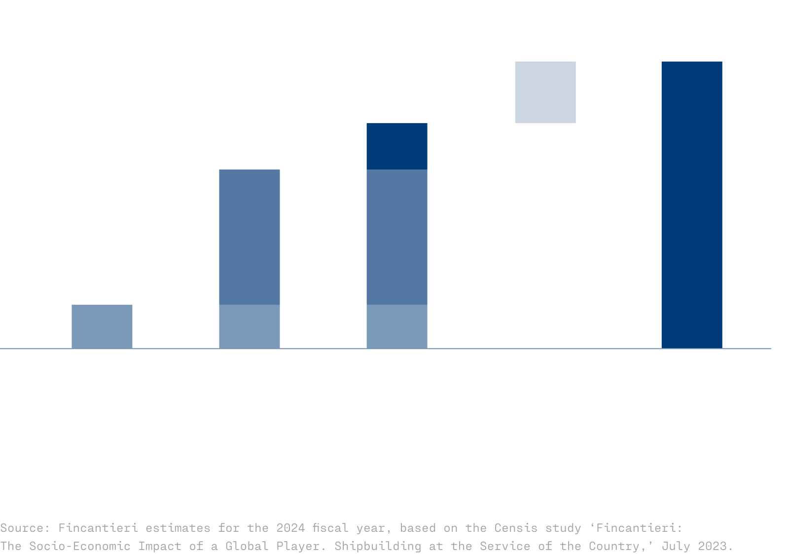 Fincantieri | Group - Sustainability - Industrial Excellence - Supply Chain: Bar chart with employment statistics in Italy by category, numerical values including 11,179, 44,684, 56,864, 14,810, 79,029, English text with labels on levels of direct and indirect employment, blue and grey palette.