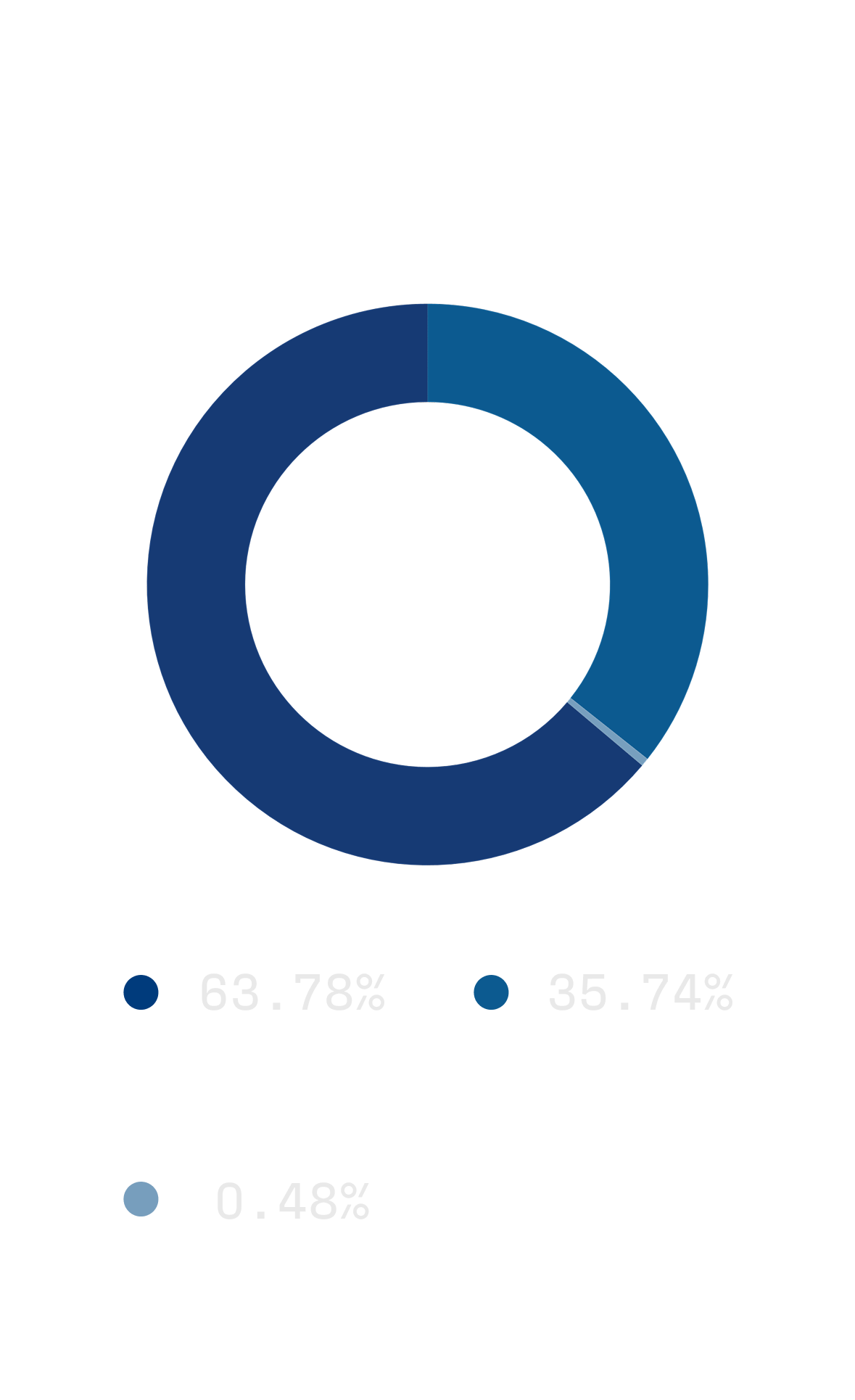 Fincantieri | Investor Relations - Fincantieri on the Stock Market - Shareholder Structure: A blue donut chart visually represents market share distribution among three segments: 70.67% "CDP EQUITY S.p.A.", 29.17% "Undifferentiated Market", and 0.15% "FINCANTIERI S.p.A. (Treasury Shares)". The chart uses varying shades of blue and clear numeric values, with a plain background emphasizing the data visualization.
