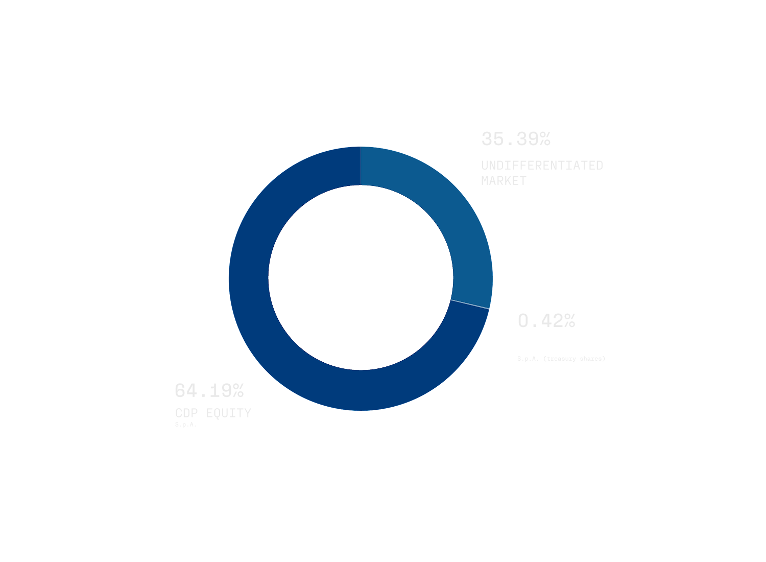 Fincantieri | Fincantieri on the Stock Market- Fincantieri on the Stock Exchange: Circular chart with three sections showing percentages 70.96% (CDP Equity S.p.A.), 28.88% (Mercato Indiistinto), 0.15% (Fincantieri S.p.A. treasury shares), different shades of blue, numerical data highlighted.