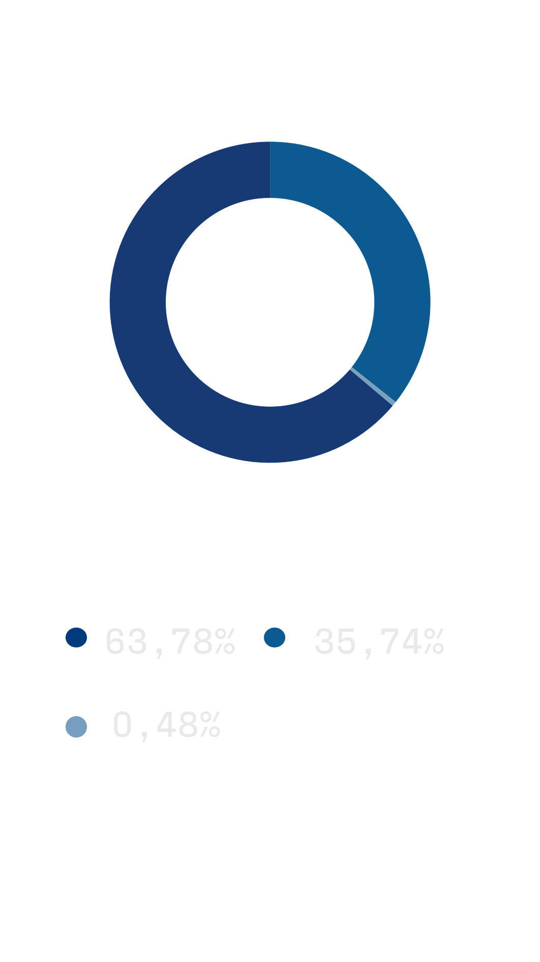 Fincantieri | Investor Relations - Composizione Azionariato: Grafico a ciambella blu con segmenti che mostrano la distribuzione delle quote di mercato: 70,96% CDP Equity S.p.A., 28,88% mercato indistinto, 0,15% Fincantieri S.p.A. (azioni proprie), differenziato da diverse tonalità di blu.