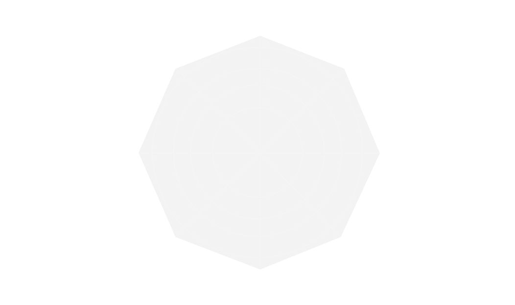 Fincantieri | Gruppo - Sostenibilità - Eccellenza industriale - Catena di fornitura: Grafico radar in scala di grigi con più assi etichettati per metriche e categorie, visualizzazione poligonale dei dati, nessun logo; design minimalista e professionale.