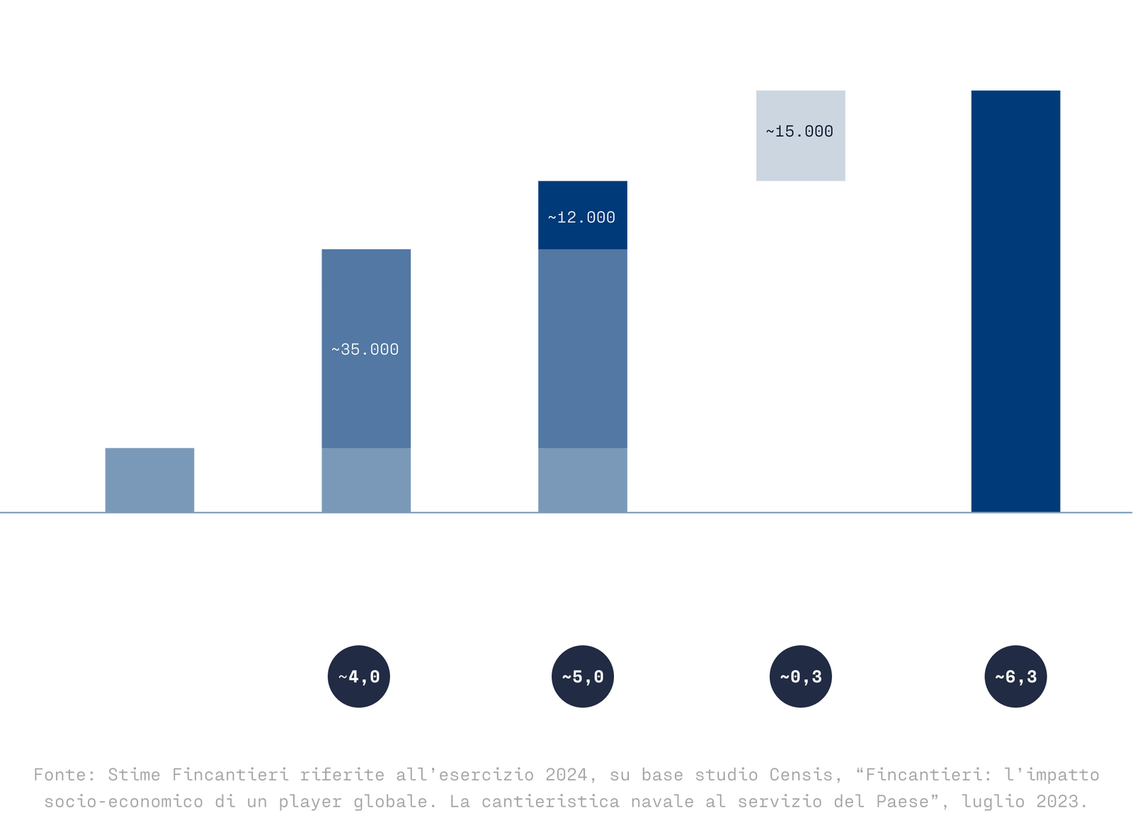 Grafica sull'impatto economico dell'indotto Fincantieri in Italia nel 2025, con focus sul valore generato per la filiera nazionale e i territori.