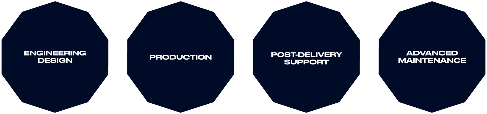 Fincantieri | Products - Systems, Components and Infrastructure - Engineering Workflow: Diagram with four connected octagonal stages: ‘Engineering Design’, ‘Production’, ‘Post-Delivery Support’, ‘Advanced Maintenance’ on a dark blue background with white text. Structure highlights process flow and systematic progression.