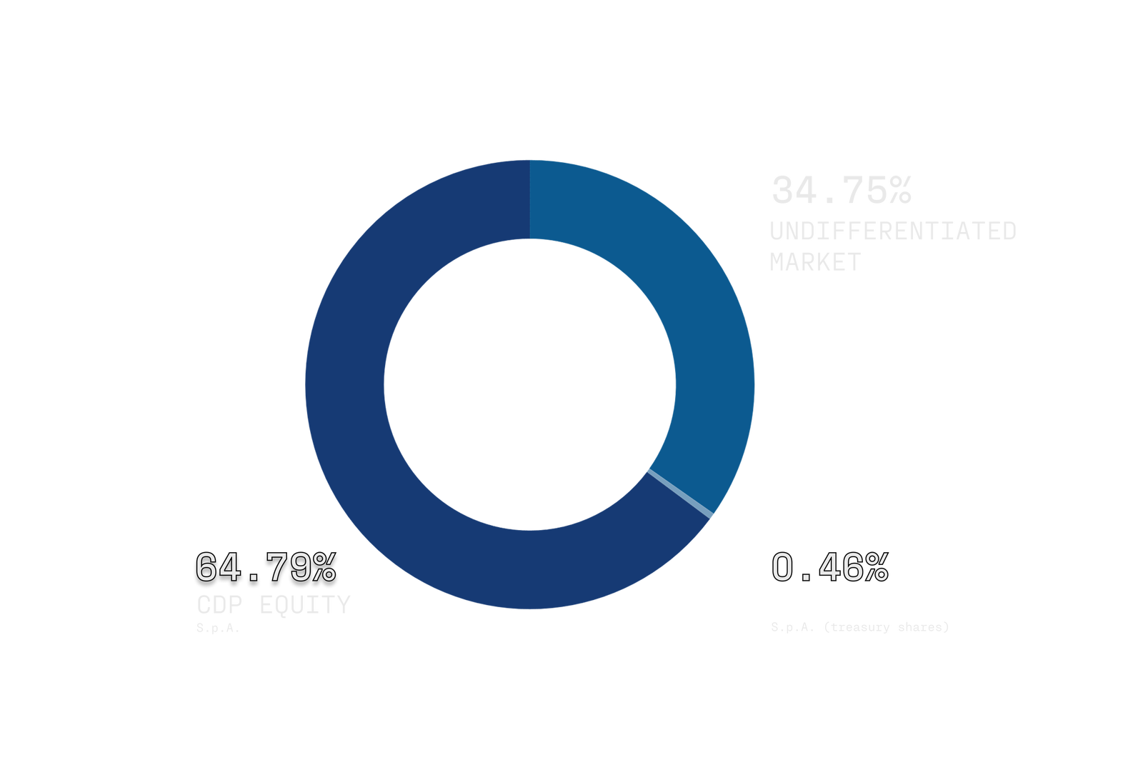 Fincantieri | Investor Relations - Shareholding Composition: Blue donut chart with segments showing share distribution: 70.96% CDP Equity S.p.A., 28.88% undifferentiated market, 0.15% Fincantieri S.p.A. (treasury shares), differentiated by various shades of blue.