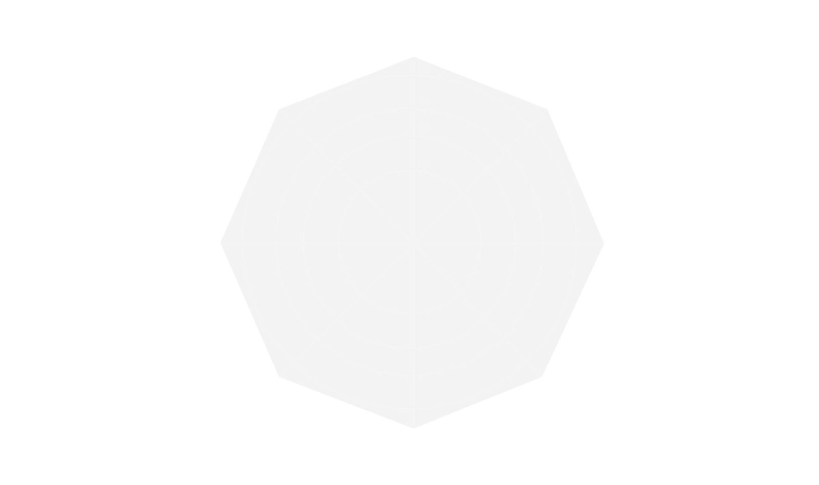 Fincantieri | Gruppo - Sostenibilità - Eccellenza industriale - Catena di fornitura: Grafico radar in scala di grigi con più assi etichettati per metriche e categorie, visualizzazione poligonale dei dati, nessun logo; design minimalista e professionale.