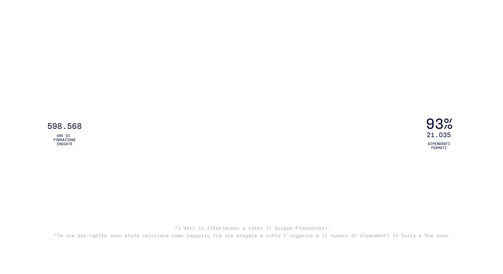  Fincantieri | Gruppo - Sostenibilità - Persone e comunità - Le nostre persone: Infografica in bianco e nero con struttura dati gerarchica; nodo centrale ‘37.2’ collegato a nodi con valori numerici ‘37.3’, ‘36.4’, altri dati come ‘598.568’ e ‘90% 19.077’ evidenziati, layout chiaro e strutturato.