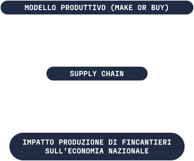 Fincantieri | Gruppo - Sostenibilità - Eccellenza industriale - Catena di fornitura: Infografica sul processo di supply chain con testo italiano e frecce tra concetti chiave come ‘Modello produttivo’ e ‘Impatto produzione’, layout pulito e professionale, focus su flusso operativo e impatto economico.