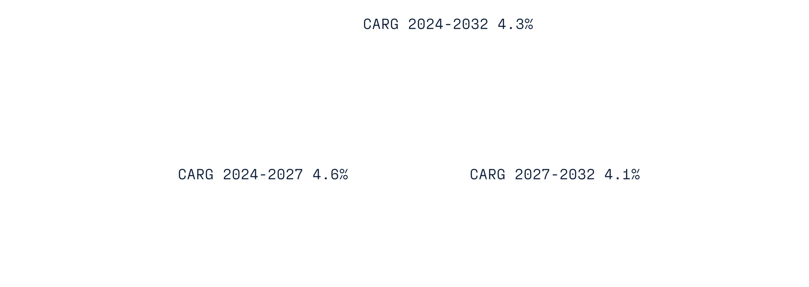 Fincantieri | Financial Area - Investor Relations Growth Factors and Megatrends: Line chart of growth trend 2020-2032, CAGR 4.6% (2024–2027), 4.1% (2027–2032), total CAGR 4.3% (2024–2032), minimalist design with clear numerical annotations.