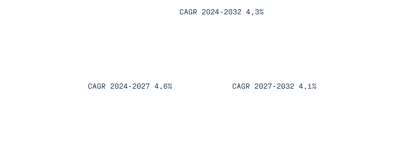 Fincantieri | Area Finanziaria - Investor Relations Fattori di Crescita e Megatrend: Grafico a linee dell’andamento della crescita 2020-2032, CARG 4,6% (2024–2027), 4,1% (2027–2032), CARG totale 4,3% (2024–2032), design minimalista con annotazioni numeriche chiare.