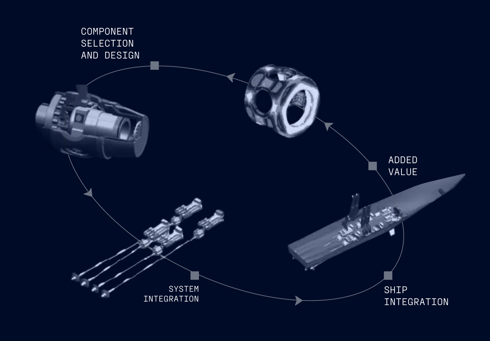 Fincantieri | Group - Business - Products - Naval Systems Integration: Schematic illustration of naval system integration; highlights component selection, design, and added value, visuals of ship, weaponry, mechanical parts; text labels ‘Component Selection and Design’, ‘System Integration’, ‘Ship Integration’, ‘Added Value’; monochromatic blue palette.